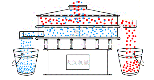 藜麥振動(dòng)篩工作原理圖物料從進(jìn)料口進(jìn)入篩體內(nèi)利用振動(dòng)電機(jī)的不斷振動(dòng)帶動(dòng)物料在，篩網(wǎng)上做篩分運(yùn)動(dòng)，已到達(dá)物料分級(jí)篩分的目的。